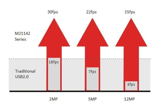 최대 화소 5M USB 2.0 디지털 현미경 카메라 22FPS 프레임 속도